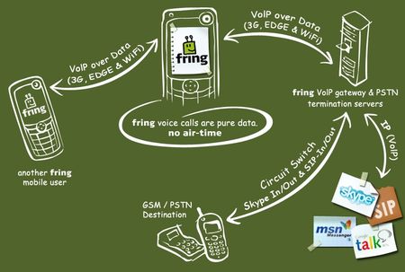 Wie Fring funktioniert