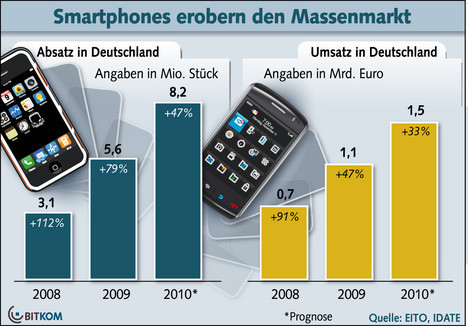 Bitkom-Grafik zum Smartphone-Verkauf