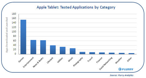 Flurry-Zahlen zum Apple-Tablet