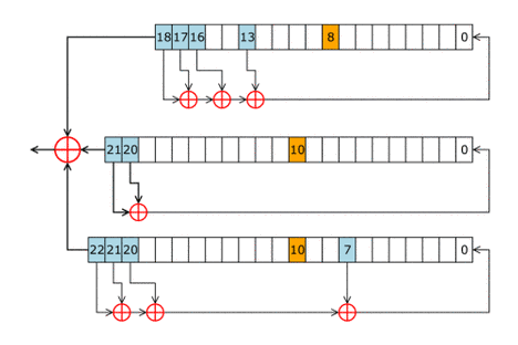 GSM-Verschl�sselung A5/1 (Bild: Matt Crypto; Quelle: Wikipedia)