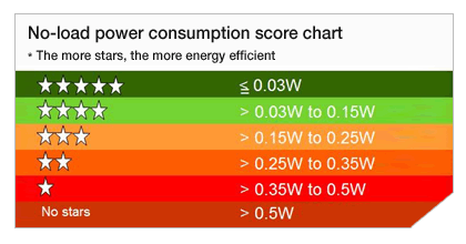 Energieeffizienz: Ladeger�te werden gekennzeichnet