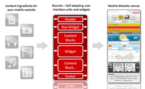 Netbiscuits: Aus einzelnen Elementen eine mobile Website bauen