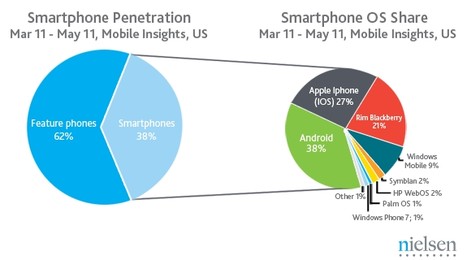 Smartphone-Anteil nach Nielsen