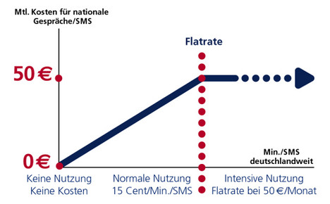 O2 senkt den Kosten-Airbag von 60 auf 50 Euro