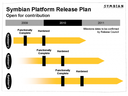 Symbian Platform Release Plan
