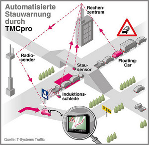 Stauortung von TMCpro