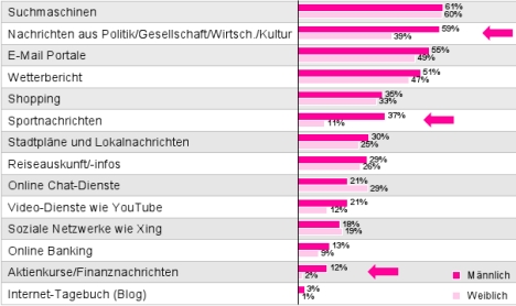 Die Ergebnisse von TNS-Infratest